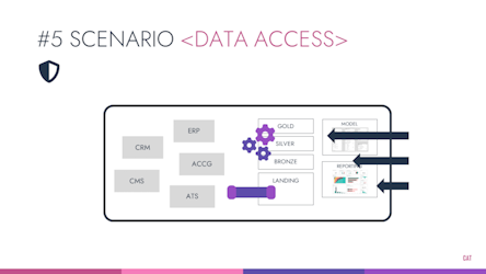 Data Access