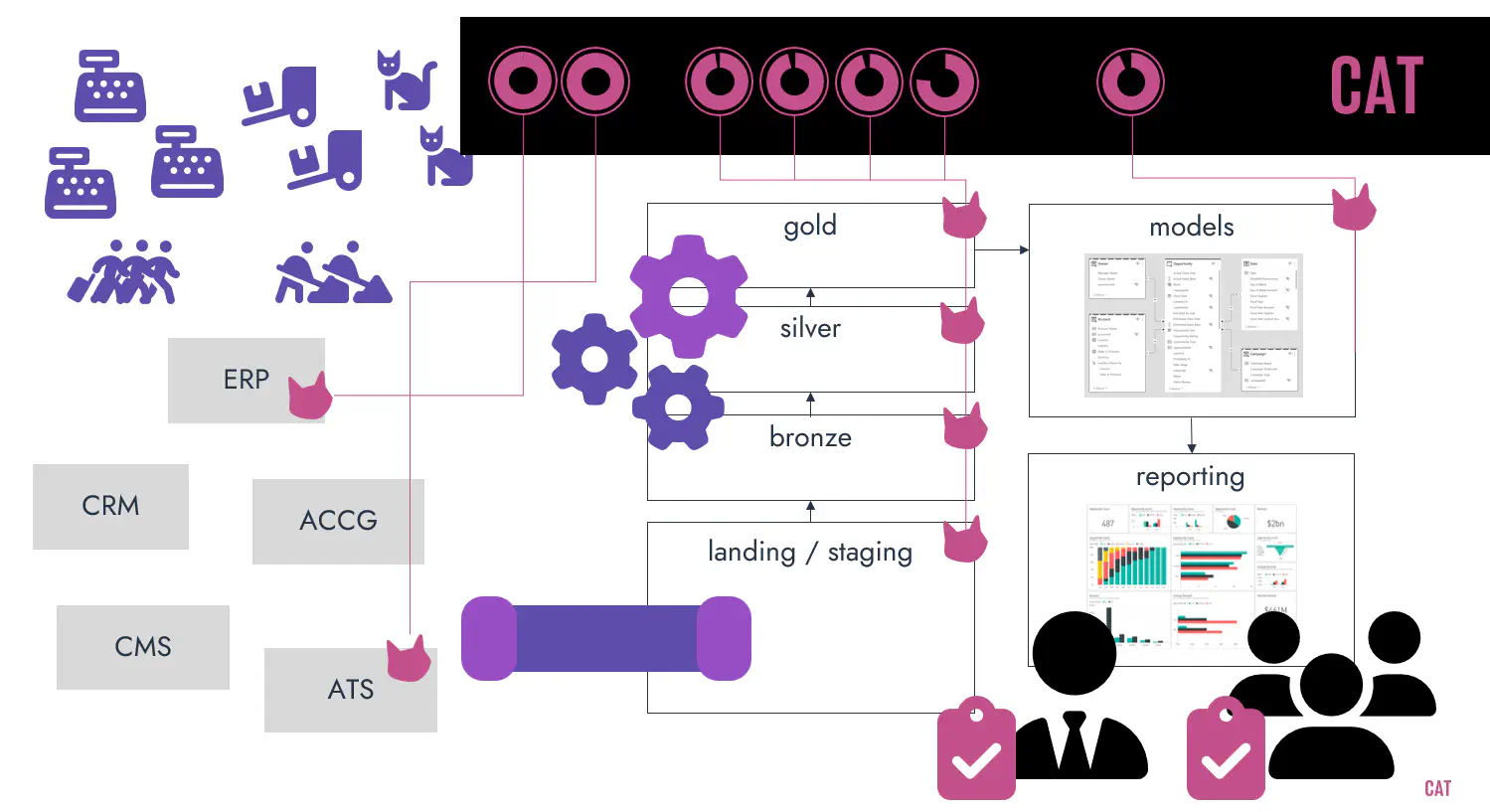 CAT automated checks across the system components