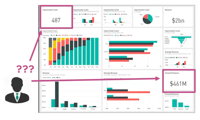 An user questioning correctness of numbers on a dashboard